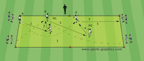 Soccer Drills - Guus Hiddink drill with overlapping