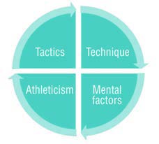 Outdated and isolated approach to the four performance factors in soccer that only trains skills