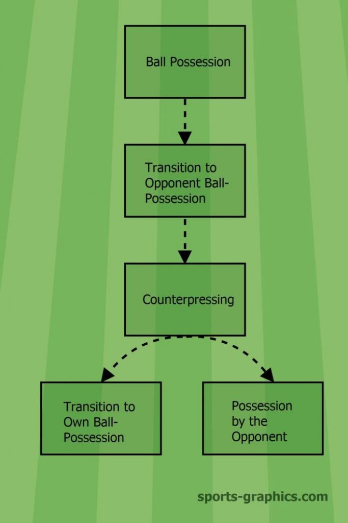 Counterpressing Criteria