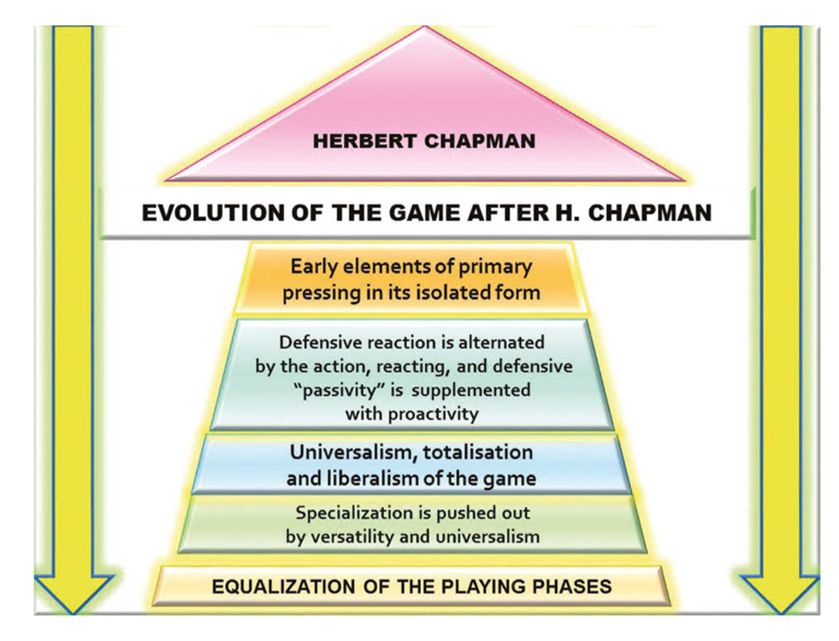 Pressing in Soccer after Chapman