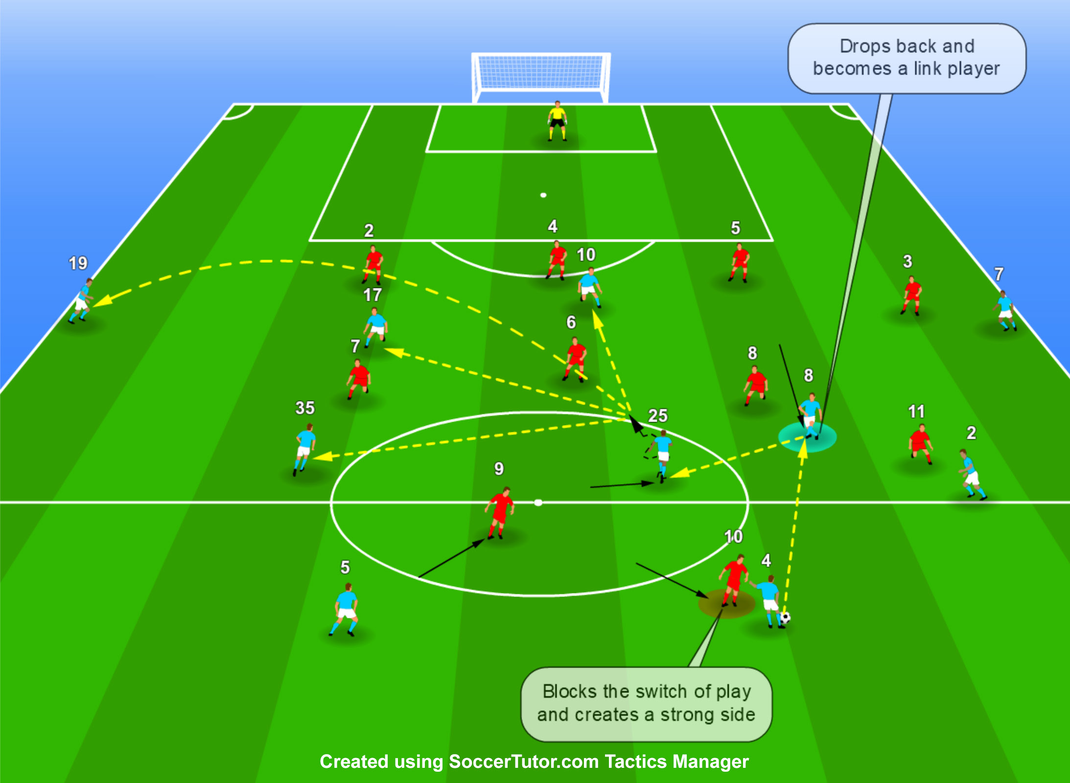 Overcoming the Pressing of the Opposing Forward